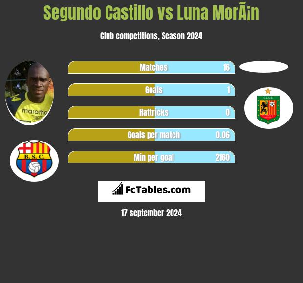 Segundo Castillo vs Luna MorÃ¡n h2h player stats