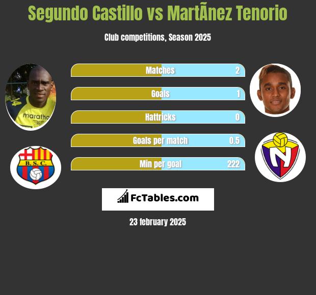 Segundo Castillo vs MartÃ­nez Tenorio h2h player stats