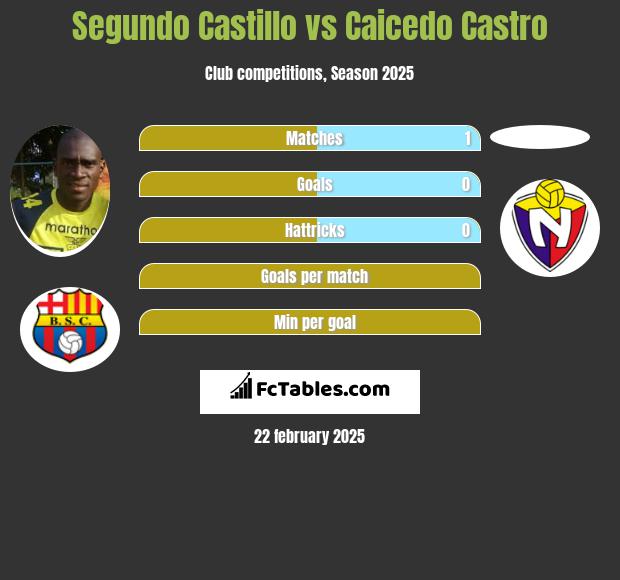 Segundo Castillo vs Caicedo Castro h2h player stats