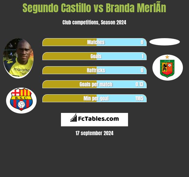 Segundo Castillo vs Branda MerlÃ­n h2h player stats