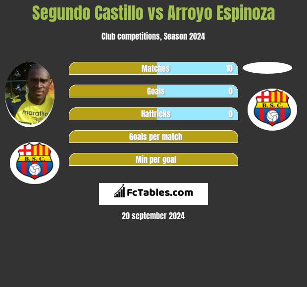 Segundo Castillo vs Arroyo Espinoza h2h player stats