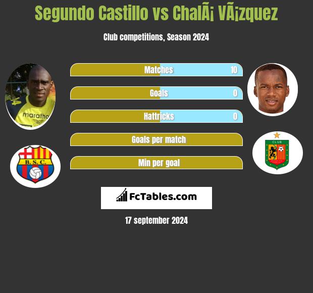 Segundo Castillo vs ChalÃ¡ VÃ¡zquez h2h player stats