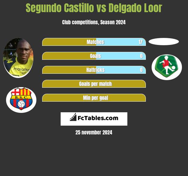 Segundo Castillo vs Delgado Loor h2h player stats