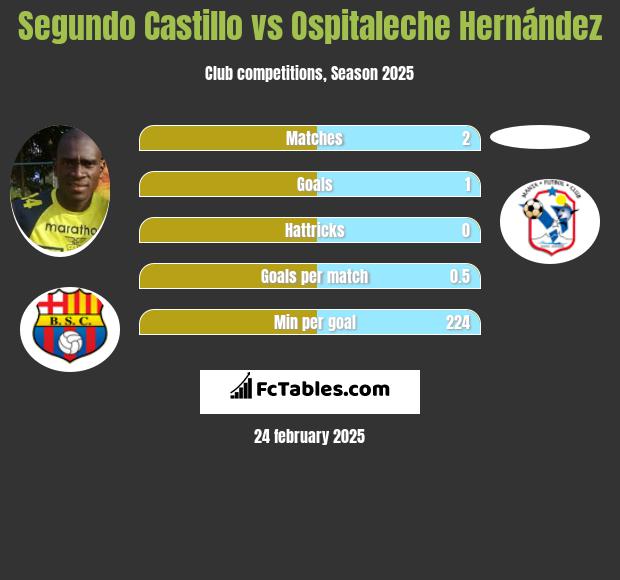 Segundo Castillo vs Ospitaleche Hernández h2h player stats