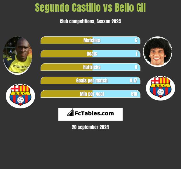 Segundo Castillo vs Bello Gil h2h player stats