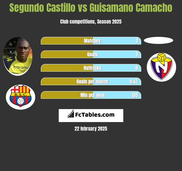 Segundo Castillo vs Guisamano Camacho h2h player stats