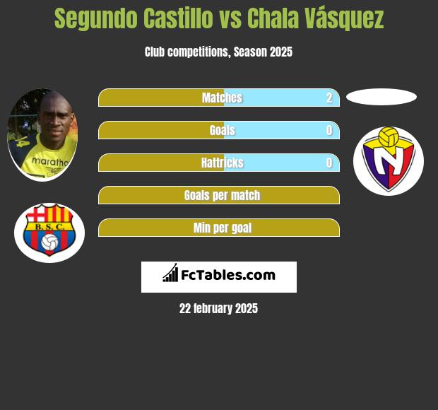 Segundo Castillo vs Chala Vásquez h2h player stats