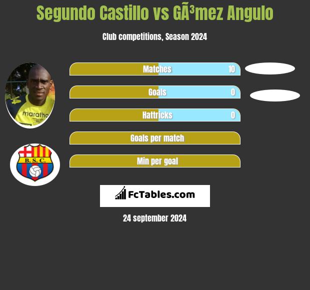 Segundo Castillo vs GÃ³mez Angulo h2h player stats