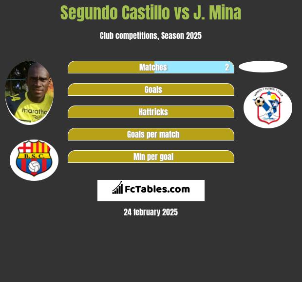 Segundo Castillo vs J. Mina h2h player stats