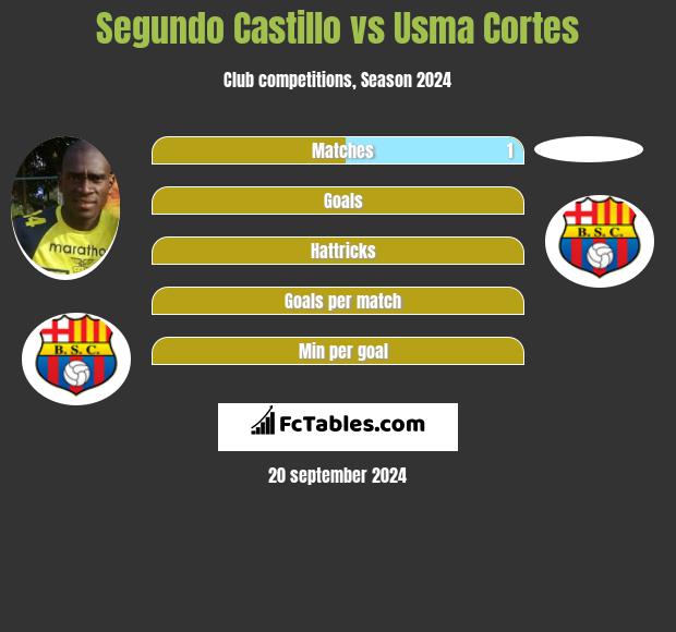 Segundo Castillo vs Usma Cortes h2h player stats