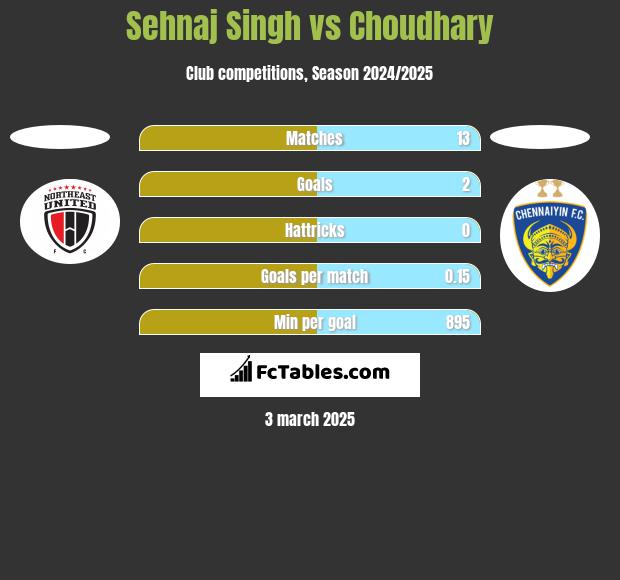 Sehnaj Singh vs Choudhary h2h player stats