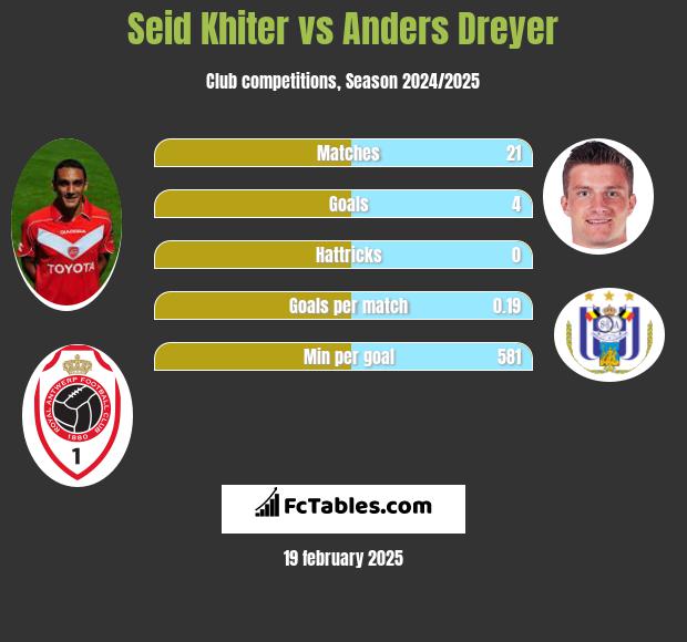 Seid Khiter vs Anders Dreyer h2h player stats