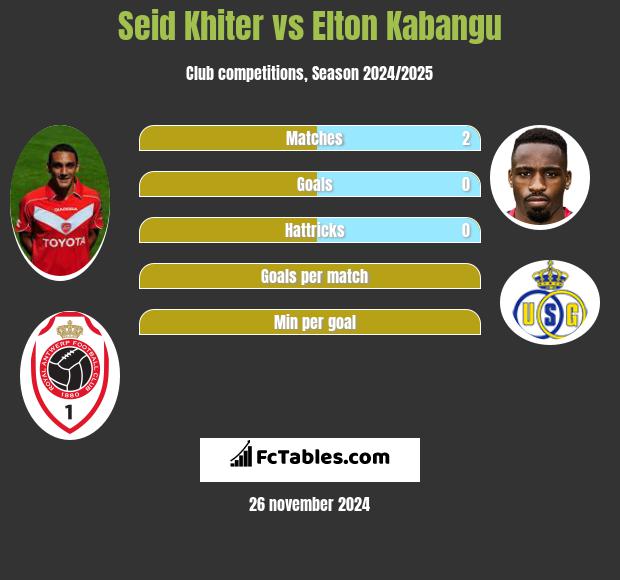 Seid Khiter vs Elton Kabangu h2h player stats