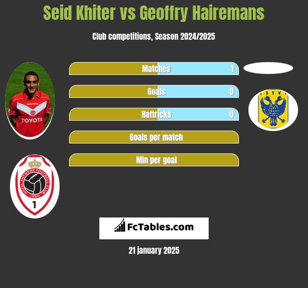 Seid Khiter vs Geoffry Hairemans h2h player stats