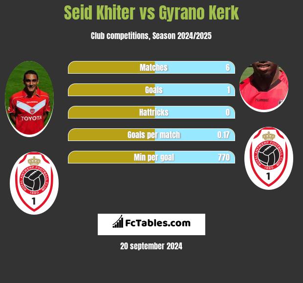 Seid Khiter vs Gyrano Kerk h2h player stats