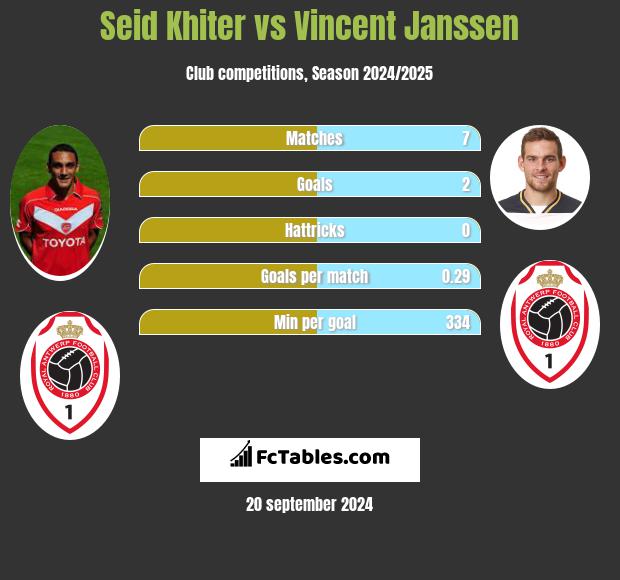 Seid Khiter vs Vincent Janssen h2h player stats