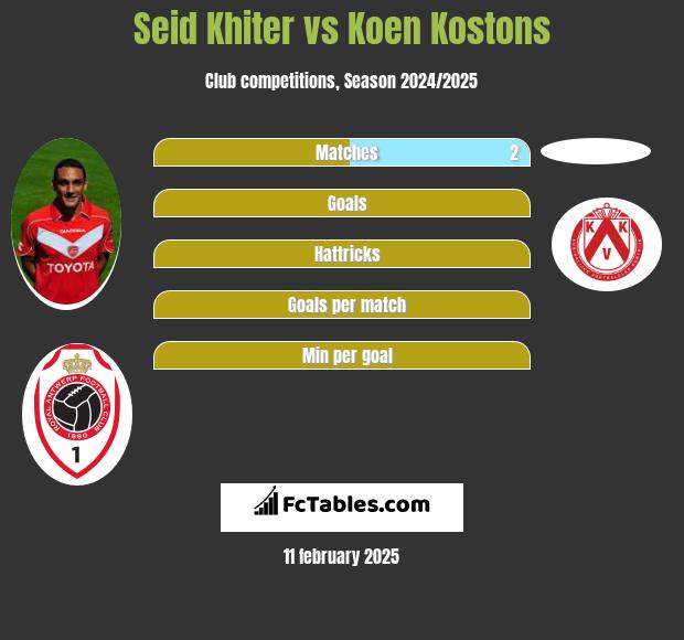 Seid Khiter vs Koen Kostons h2h player stats