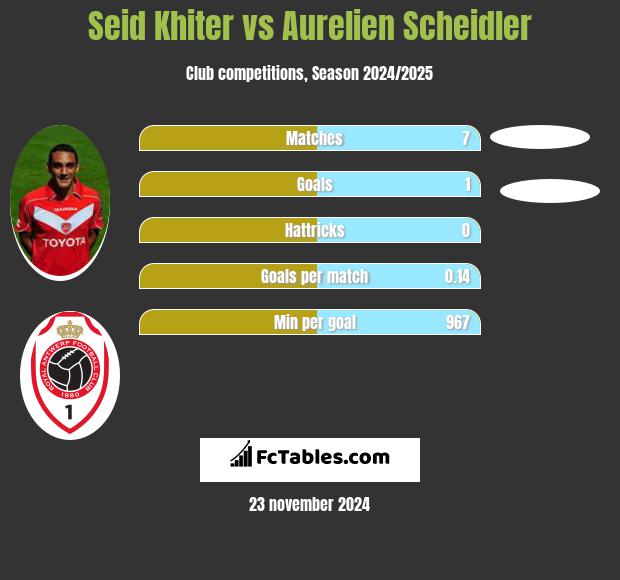 Seid Khiter vs Aurelien Scheidler h2h player stats