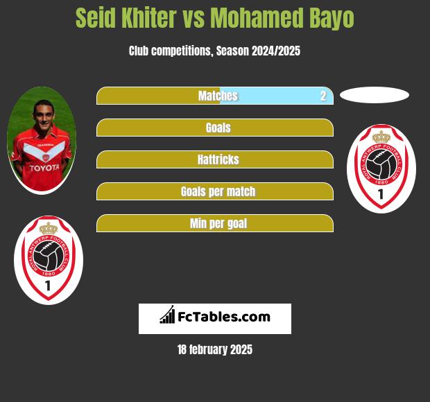 Seid Khiter vs Mohamed Bayo h2h player stats