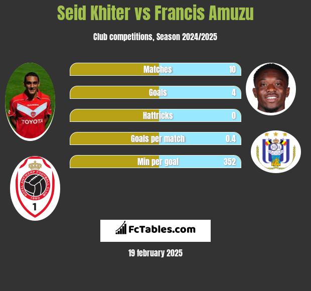 Seid Khiter vs Francis Amuzu h2h player stats