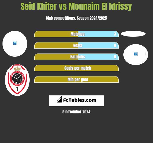 Seid Khiter vs Mounaim El Idrissy h2h player stats