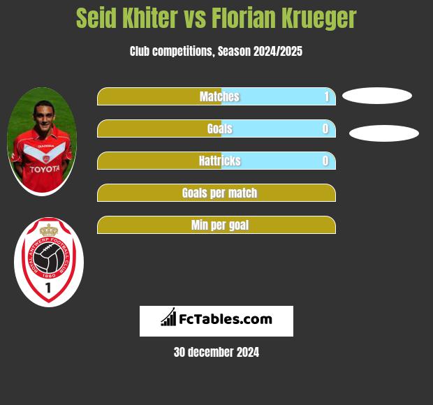 Seid Khiter vs Florian Krueger h2h player stats