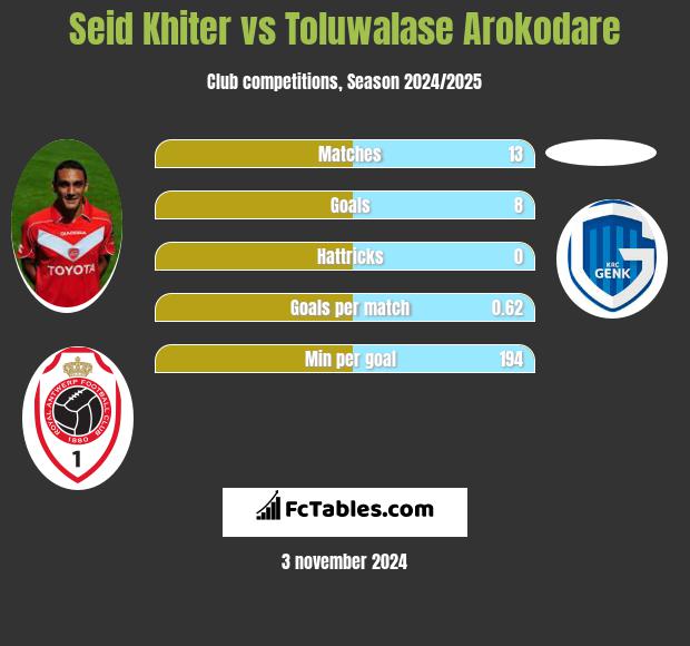 Seid Khiter vs Toluwalase Arokodare h2h player stats