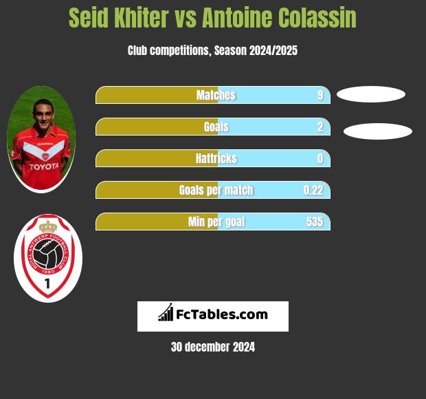 Seid Khiter vs Antoine Colassin h2h player stats