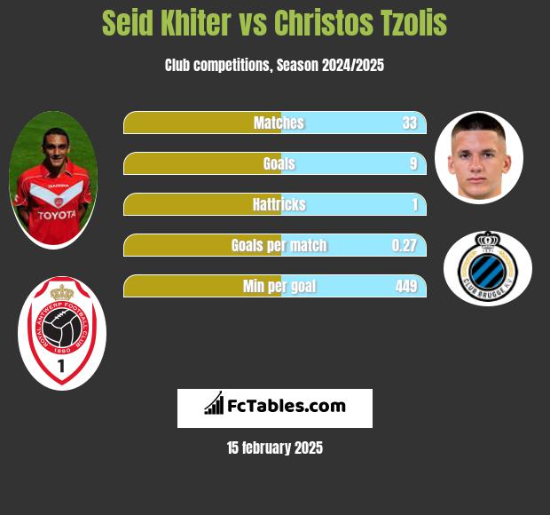 Seid Khiter vs Christos Tzolis h2h player stats