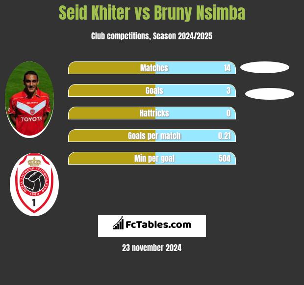 Seid Khiter vs Bruny Nsimba h2h player stats