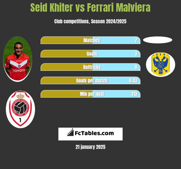 Seid Khiter vs Ferrari Malviera h2h player stats