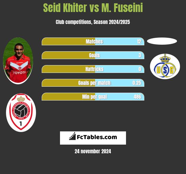 Seid Khiter vs M. Fuseini h2h player stats