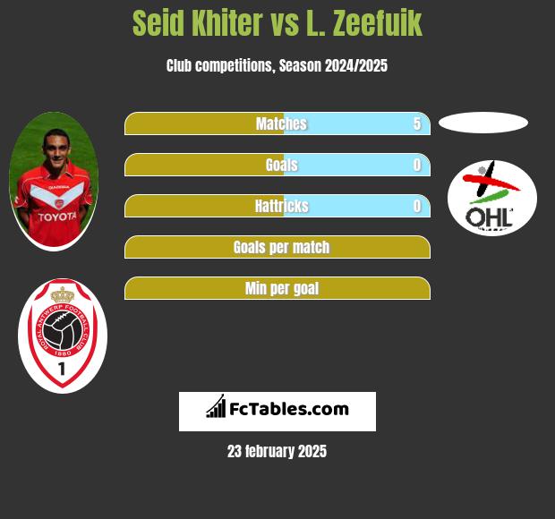 Seid Khiter vs L. Zeefuik h2h player stats