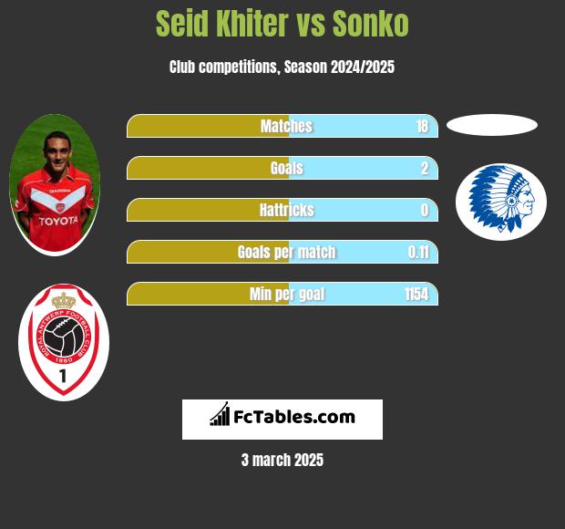 Seid Khiter vs Sonko h2h player stats