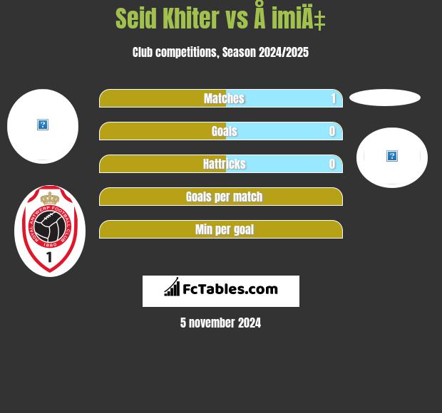 Seid Khiter vs Å imiÄ‡ h2h player stats