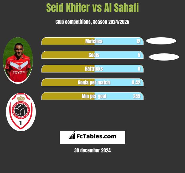 Seid Khiter vs Al Sahafi h2h player stats