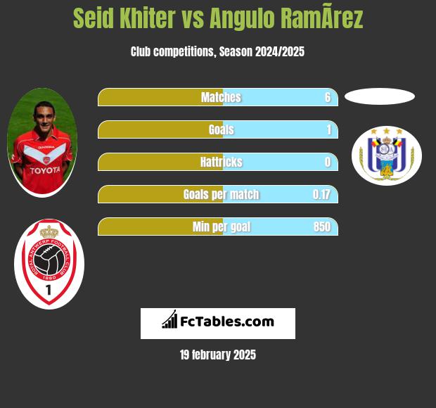 Seid Khiter vs Angulo RamÃ­rez h2h player stats