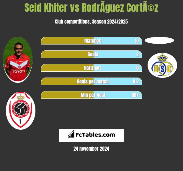 Seid Khiter vs RodrÃ­guez CortÃ©z h2h player stats