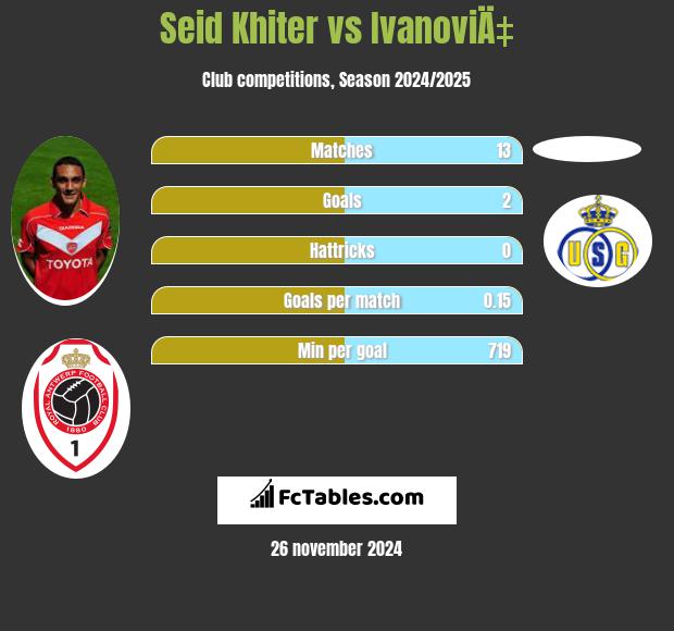 Seid Khiter vs IvanoviÄ‡ h2h player stats