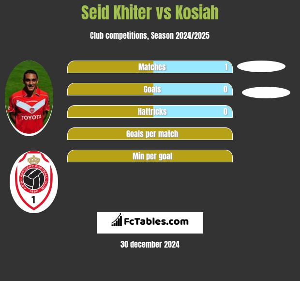 Seid Khiter vs Kosiah h2h player stats