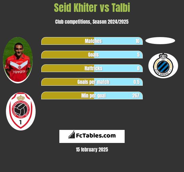 Seid Khiter vs Talbi h2h player stats