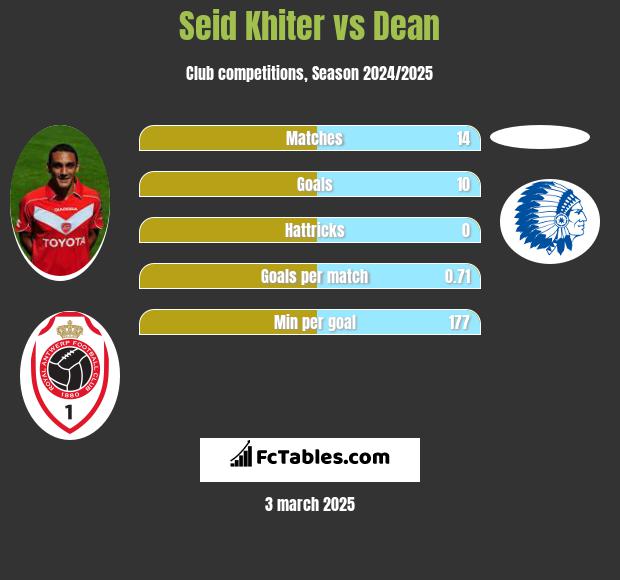 Seid Khiter vs Dean h2h player stats