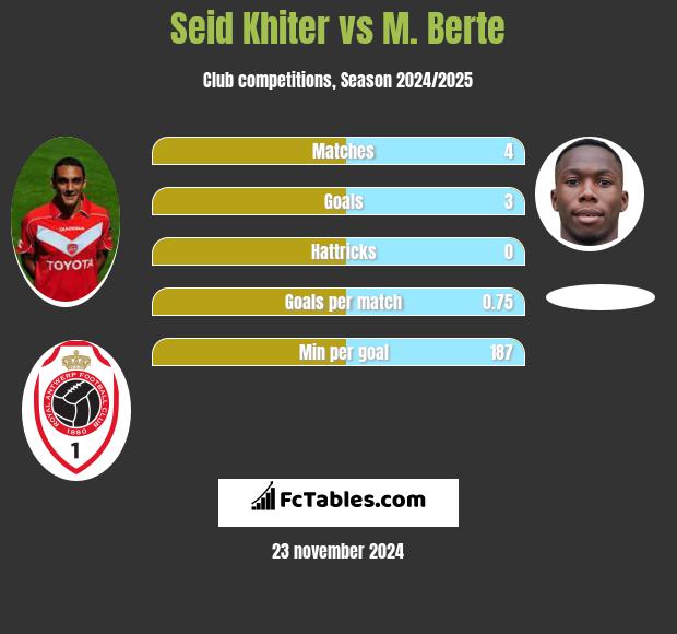 Seid Khiter vs M. Berte h2h player stats