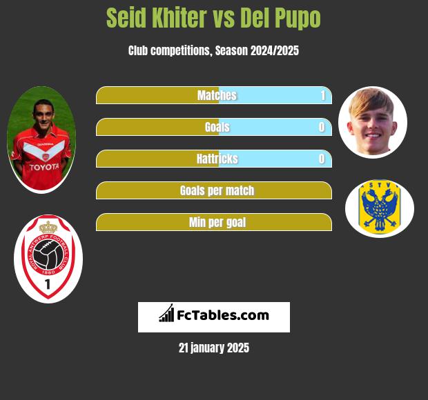 Seid Khiter vs Del Pupo h2h player stats