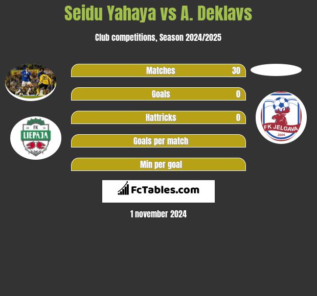 Seidu Yahaya vs A. Deklavs h2h player stats