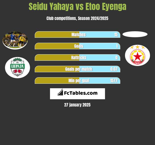 Seidu Yahaya vs Etoo Eyenga h2h player stats