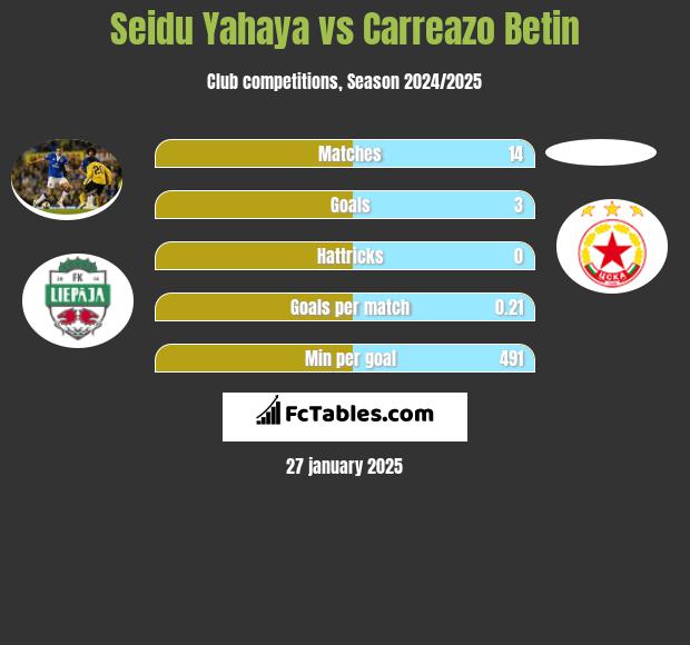 Seidu Yahaya vs Carreazo Betin h2h player stats