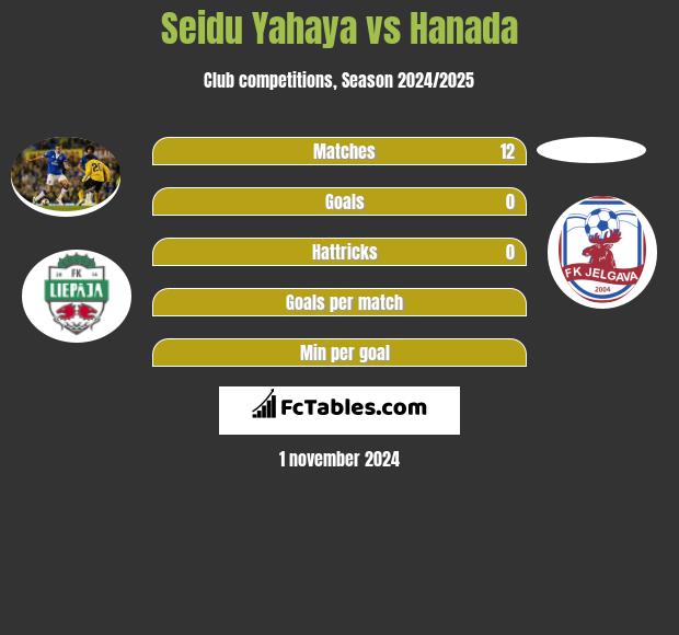 Seidu Yahaya vs Hanada h2h player stats