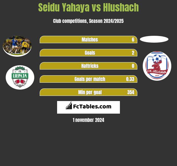 Seidu Yahaya vs Hlushach h2h player stats