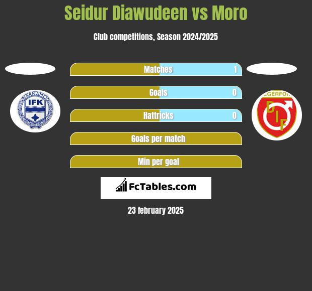 Seidur Diawudeen vs Moro h2h player stats